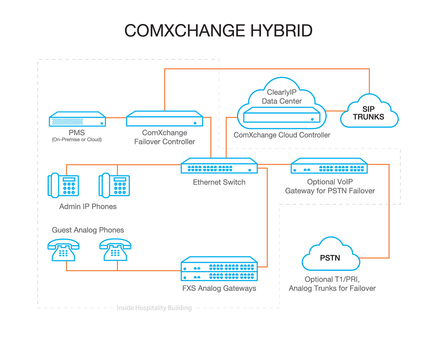 ComXchange Hybrid Setup Diagram